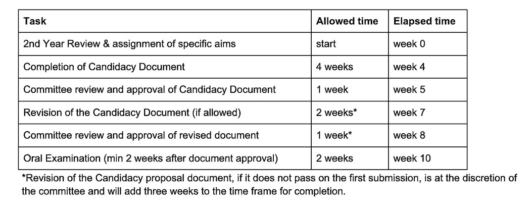 A Table Showing the Candidacy Examination Timeline